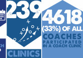 Over 4,600 coaches benefit from clinics and other development opportunities